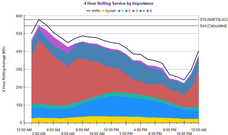 4HourServiceByImportance