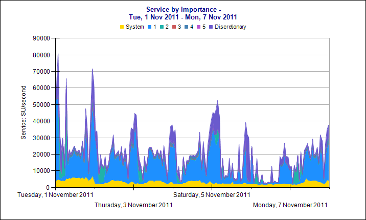 ServiceByImportance