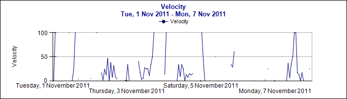 VelocityChart