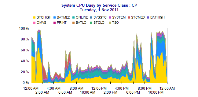 CPUBusyByServiceClass