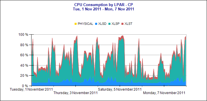 CPUConsumptionByLpar