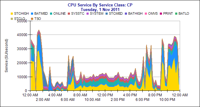 CPUServiceByServiceClass