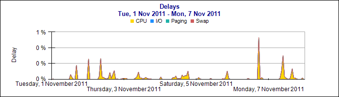 DelaysChart