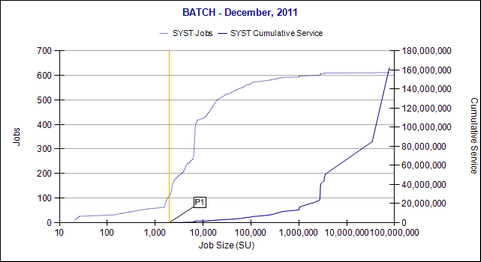 Service Class Job Size 2