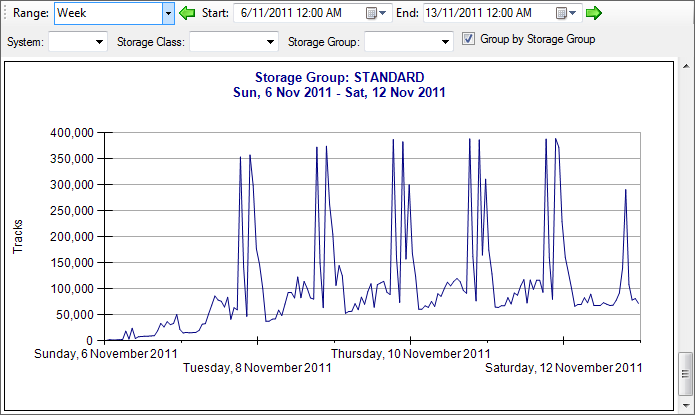 Non-VSAM Space