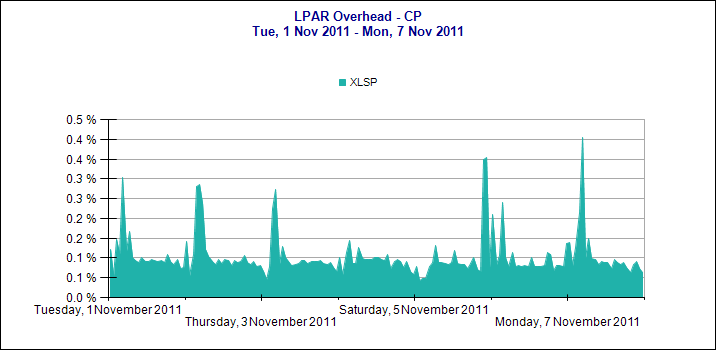 LPAROverhead