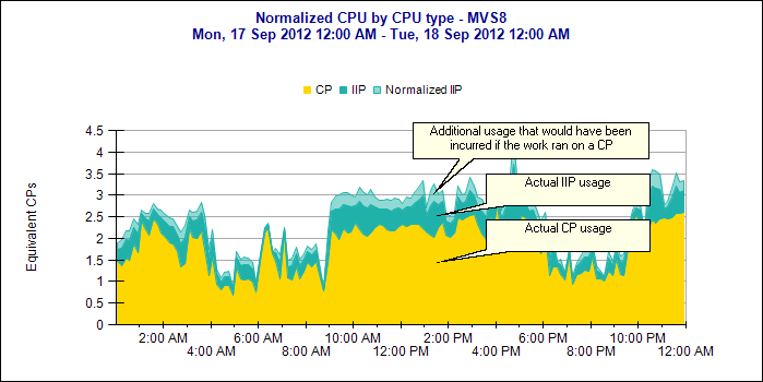 NormalizedCPUByType