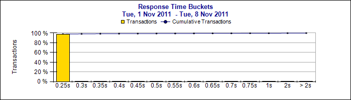 ResponseTimeBuckets