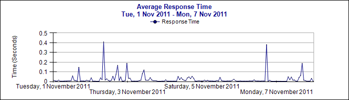 ResponseTimeChart