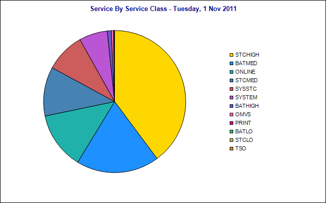 RMFServiceByServiceClass2