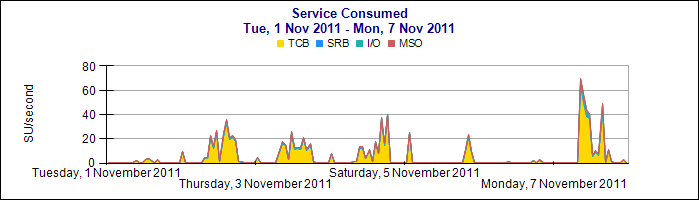 ServiceConsumedChart