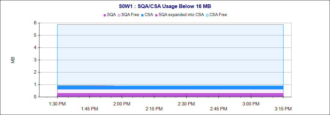 sqa-csa-below