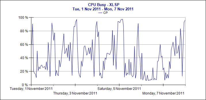 SystemCPUBusy