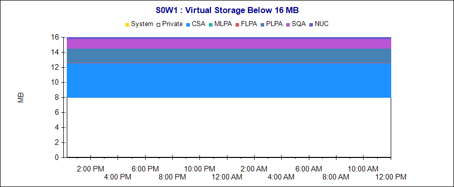 virtual-storage-below